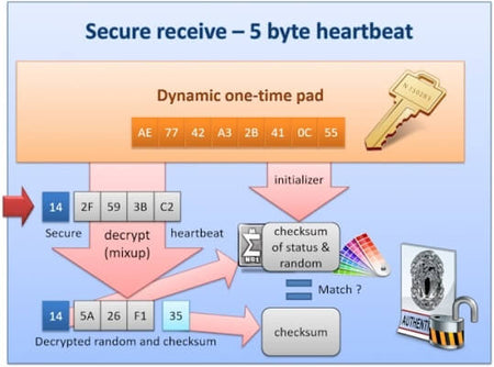 CANcrypt 5 byte heartbeat diagram 2