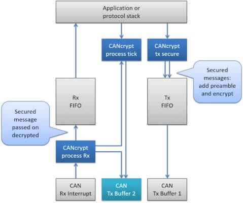 CANcrypt processes diagram