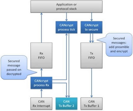 CANcrypt processes diagram