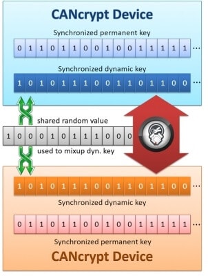 CANcrypt Device dynamic key diagram