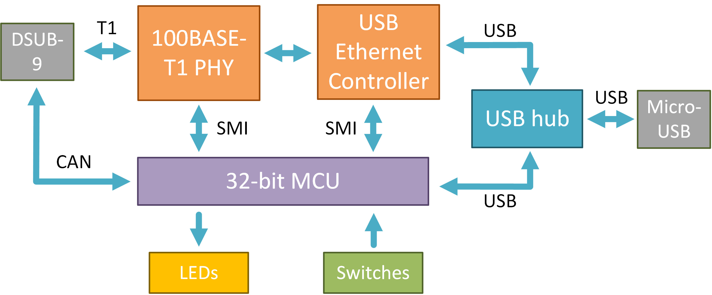100Base-T1 USB Interface user diagram