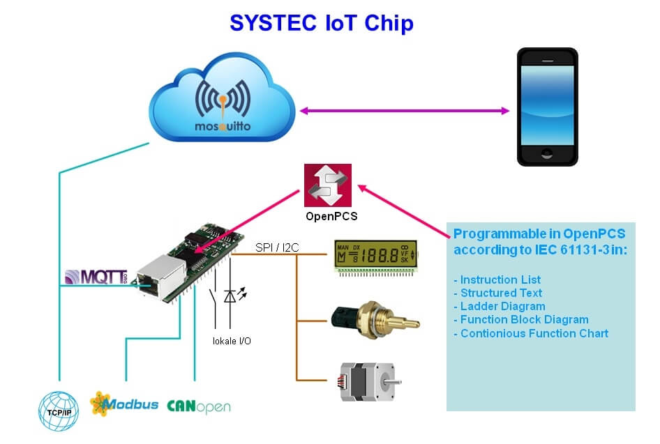 SYS-KIT-175 (CTR-100 DIL4) Development Kit sysWORXX CTR-100 added IoT-Chip diagram