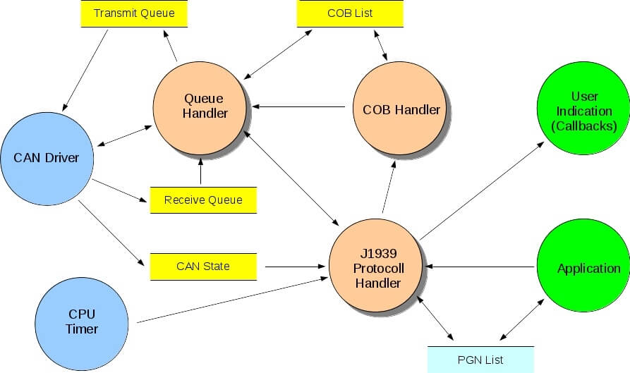 Emtas SAE J1939 Stack diagram