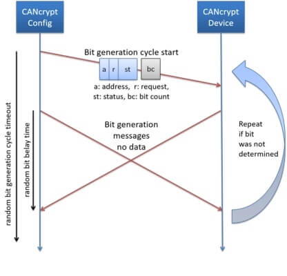 CANcrypt Bit Generation diagram view