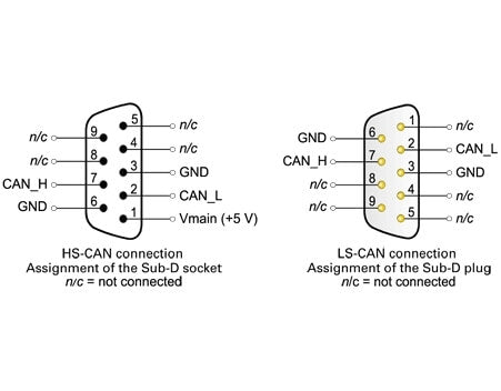 Bus Converter | High-speed CAN to Low-speed CAN | PCAN-TJA1054
