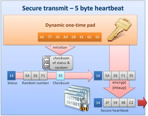 CANcrypt 5 byte heartbeat diagram