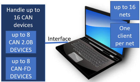 KDI KDI-PCB-FD LabView Driver for PCAN-Basic 4.x benefits diagram view