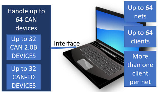 KDI KDI-PCD-4 LabView Driver for PCAN-Developer benefits diagram