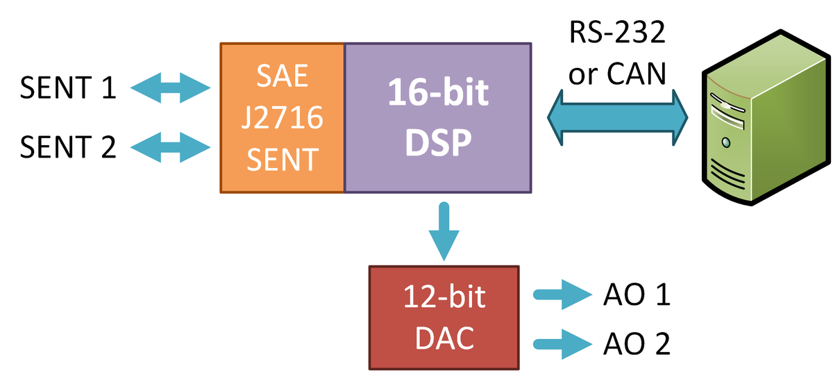 SAE J2716 (SENT) to RS232 system gateway diagram