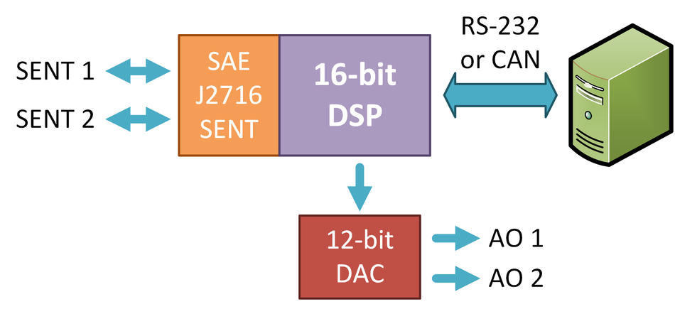 SAE J2716 (SENT) to RS232 system gateway diagram