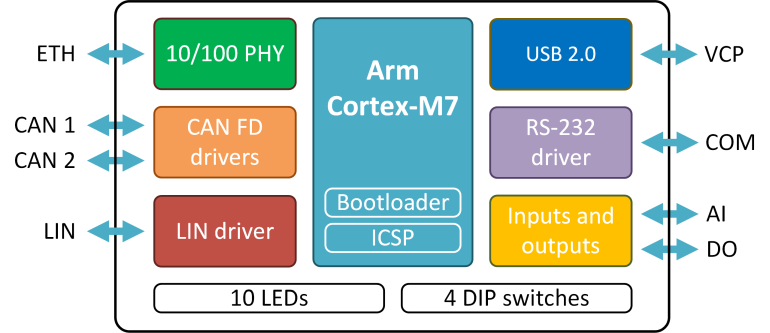 Pi Type Mach Net Configuration Examples MACH-ETH - Automotive Network Interface & Gateway | Phytools
