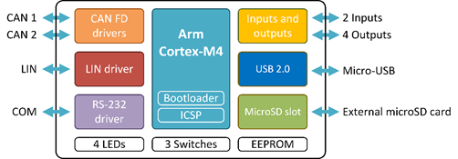 MACH SYSTEMS CAN-FD LIN Gateway input output diagram