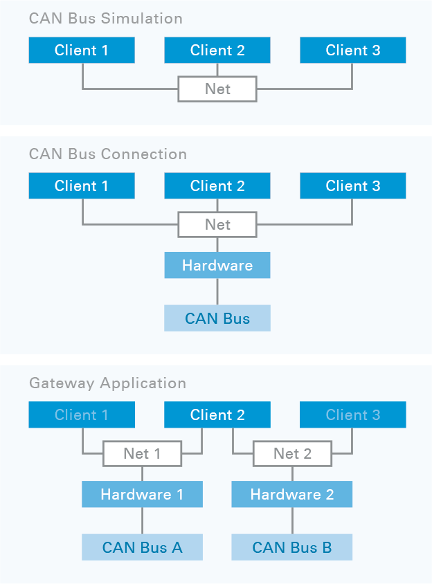 PCAN-Developer 4
