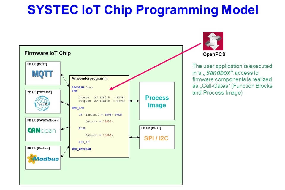 SYS-KIT-175 (CTR-100 DIL4) Development Kit sysWORXX CTR-100  diagram for sandbox
