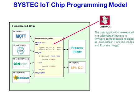 SYS-KIT-175 (CTR-100 DIL4) Development Kit sysWORXX CTR-100  diagram for sandbox