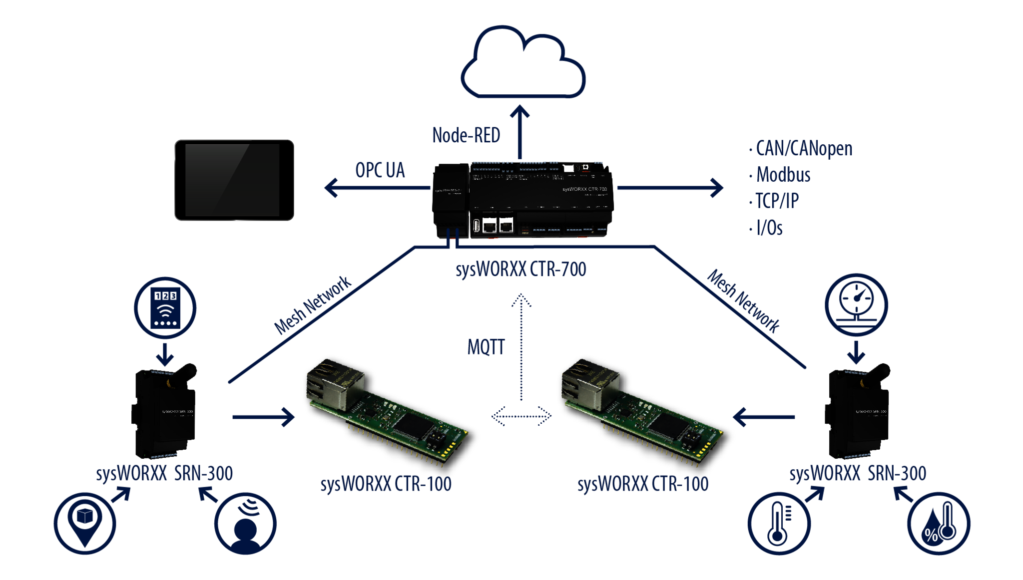 SYS-18051000 sysWORXX SRN-300 system set up diagram