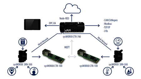 SYS-18051000 sysWORXX SRN-300 system set up diagram