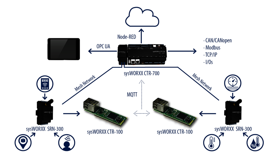 SYS-18051000 sysWORXX SRN-300 system set up diagram